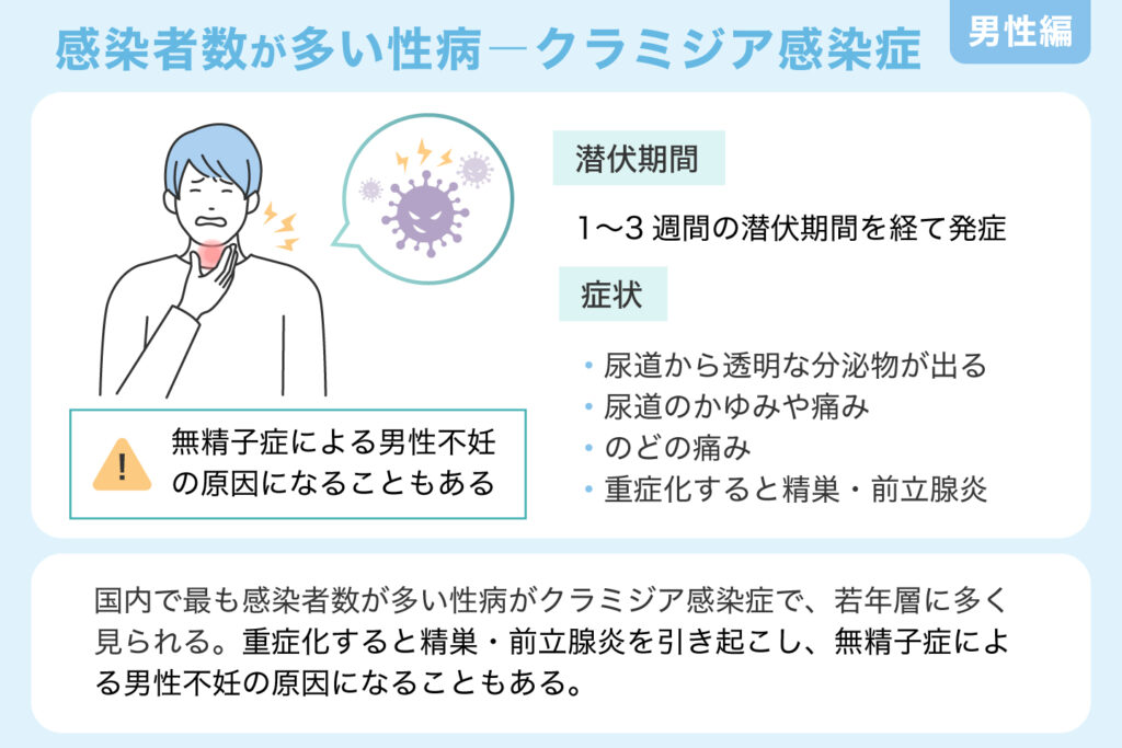 感染者数が多い性病　クラミジア感染症